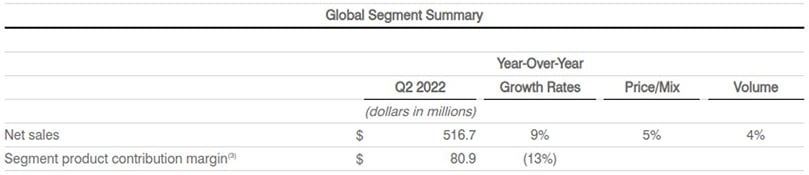 Global Segment Summary (dollars in millions) Global Segment Summary (dollars in millions)