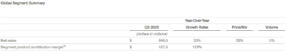 Global Segment Summary Global Segment Summary