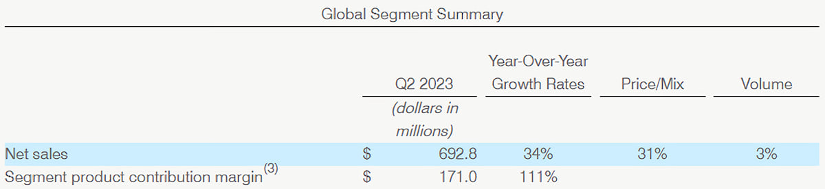 Global Segment Summary Global Segment Summary