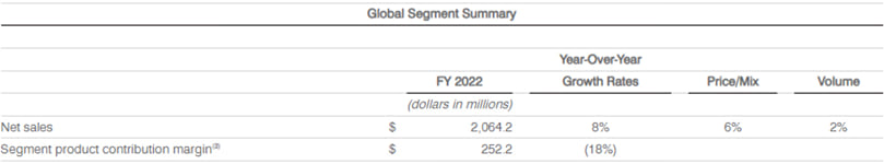 Global Segment Summary Global Segment Summary