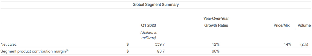 Global Segment Summary Global Segment Summary