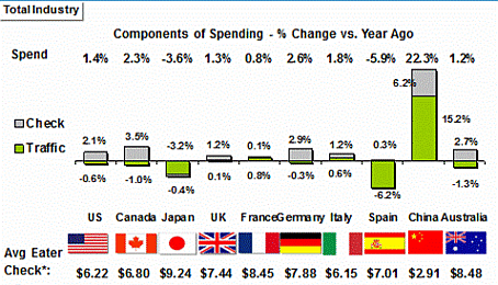 Global changes in Foodservice traffic and spending (Source: The NPD Group/CREST, quarter ending June 2011) 