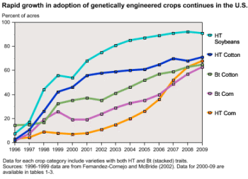 Adoption of GM crops in the United States (Source: USDA)