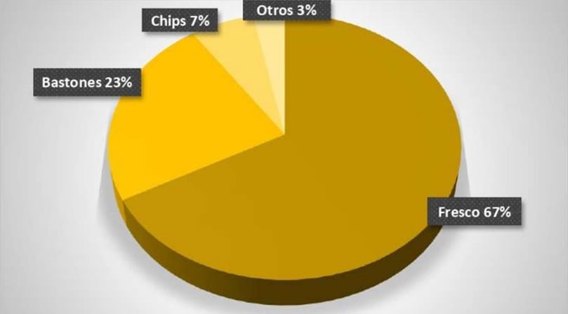 Gráfico 1. Porcentaje de Producción de Papa según destino. Gráfico 1. Porcentaje de Producción de Papa según destino.