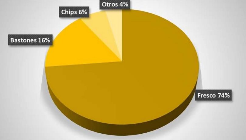 Grafico 2. Porcentaje de superficie con papa según destino. 2020