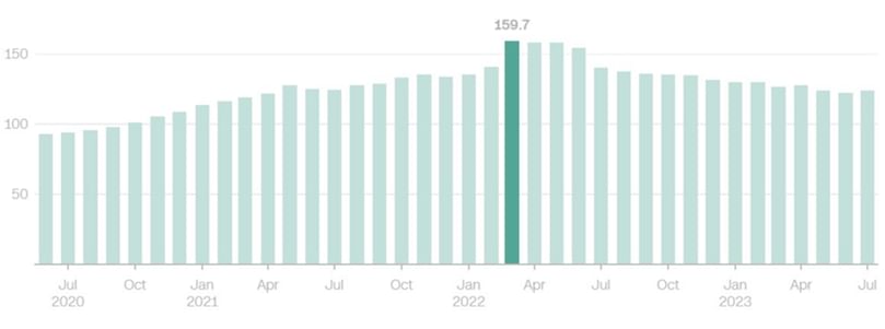 The index is a measure of change in international prices of a basket of food commodities, including cereals, vegetable oils, dairy, meat and sugar. (Graphic: Michelle Toh, CNN)