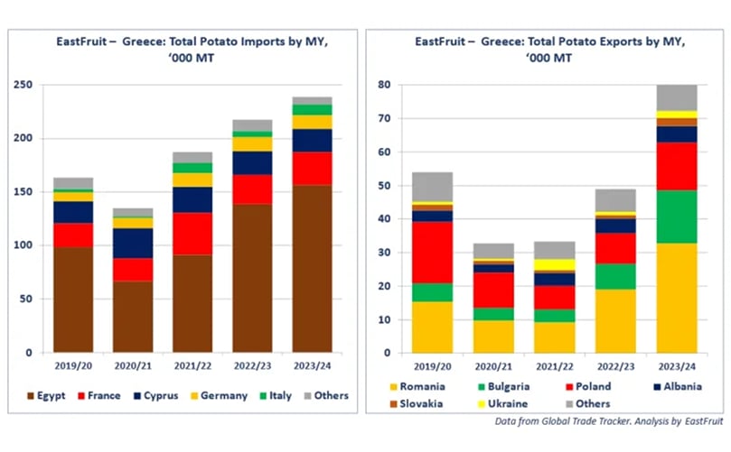 Greece's potato trade grows, with increased imports from Egypt and France, while re-exporting to Albania, Romania, and other European markets. (Courtesy: Global Trade Tracker, Analysis by EastFruit) Greece's potato trade grows, with increased imports from Egypt and France, while re-exporting to Albania, Romania, and other European markets. (Courtesy: Global Trade Tracker, Analysis by EastFruit)