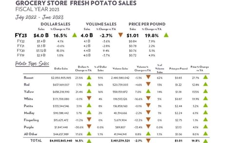 Fresh Potato Retail Sales FY23 Fresh Potato Retail Sales FY23