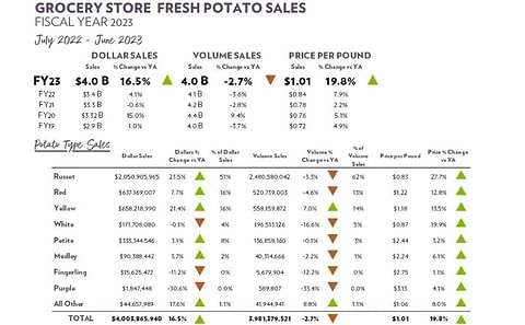 Fresh Potato Retail Sales FY23