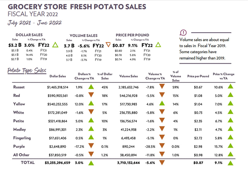 Fresh Potato Retail Sales July 2021 - June 2022