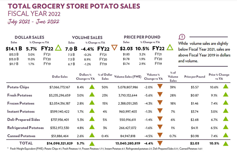 Total Potato Retail Sales: July 2021 - June 2022