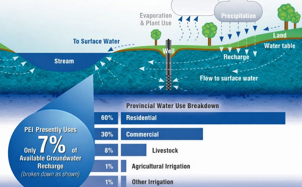 Water Use Prince Edward Island (courtesy PEI Potato Board) Water Use Prince Edward Island (courtesy PEI Potato Board)