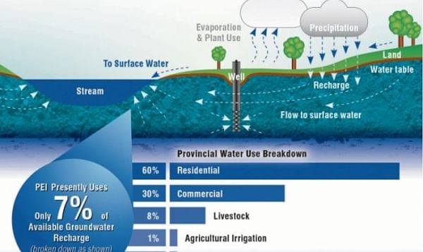 Water Use Prince Edward Island (courtesy PEI Potato Board)