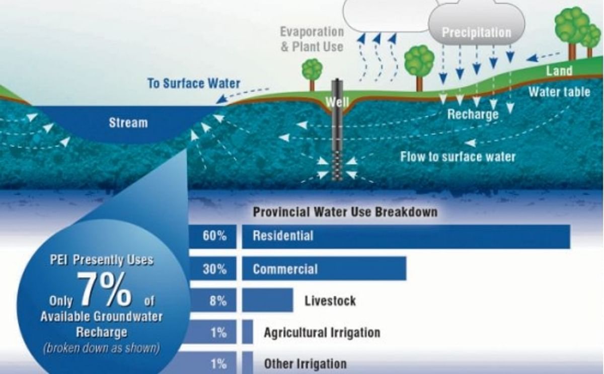 Water Use Prince Edward Island (courtesy PEI Potato Board) Water Use Prince Edward Island (courtesy PEI Potato Board)