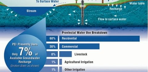 Water Use Prince Edward Island (courtesy PEI Potato Board)