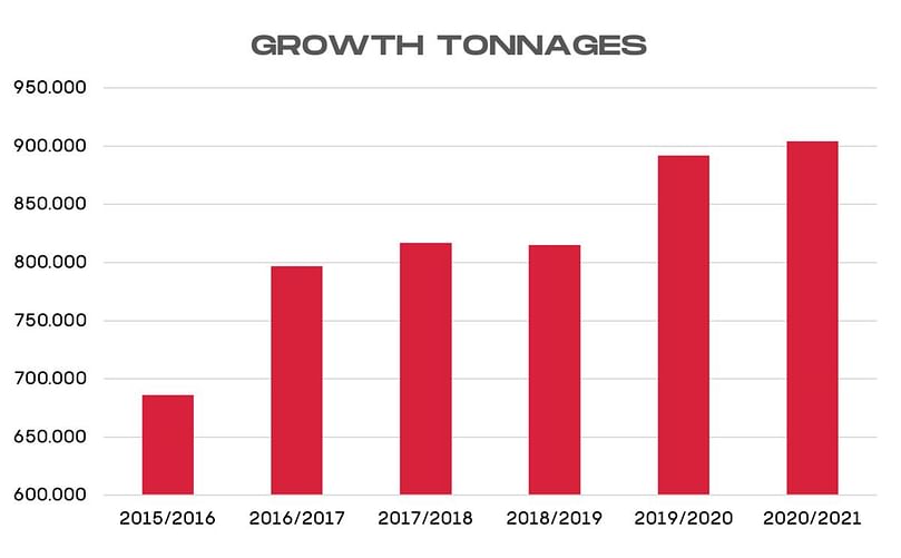 Growth in tonnage