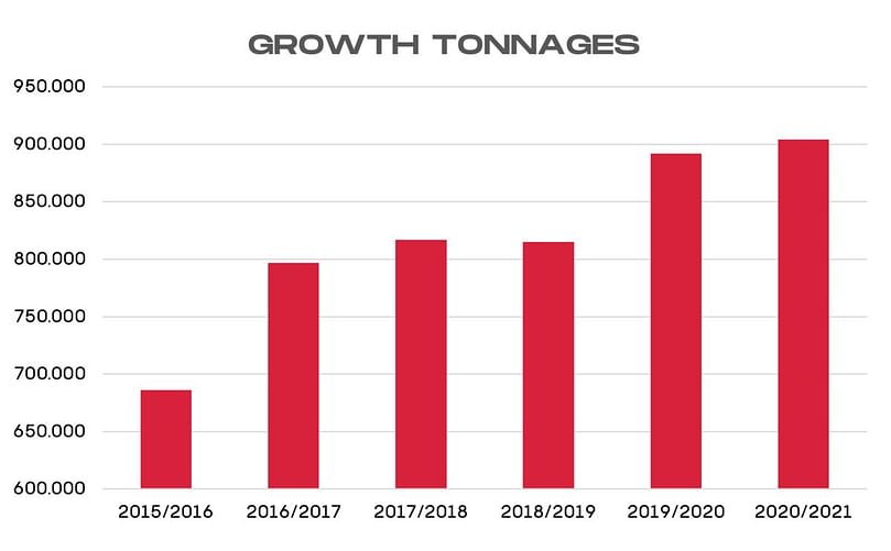 Growth in tonnage Growth in tonnage