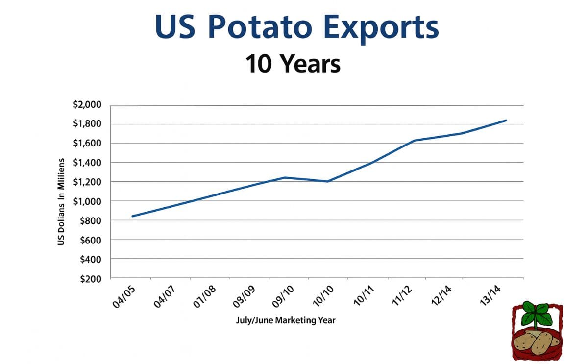 US Potato Exports Hit New Records In Both Value & Volume (expanded) US Potato Exports Hit New Records In Both Value & Volume (expanded)