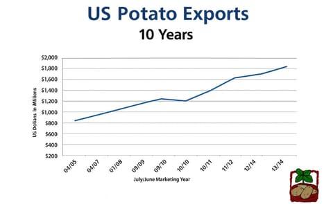 US Potato Exports Hit New Records In Both Value & Volume (expanded) US Potato Exports Hit New Records In Both Value & Volume (expanded)