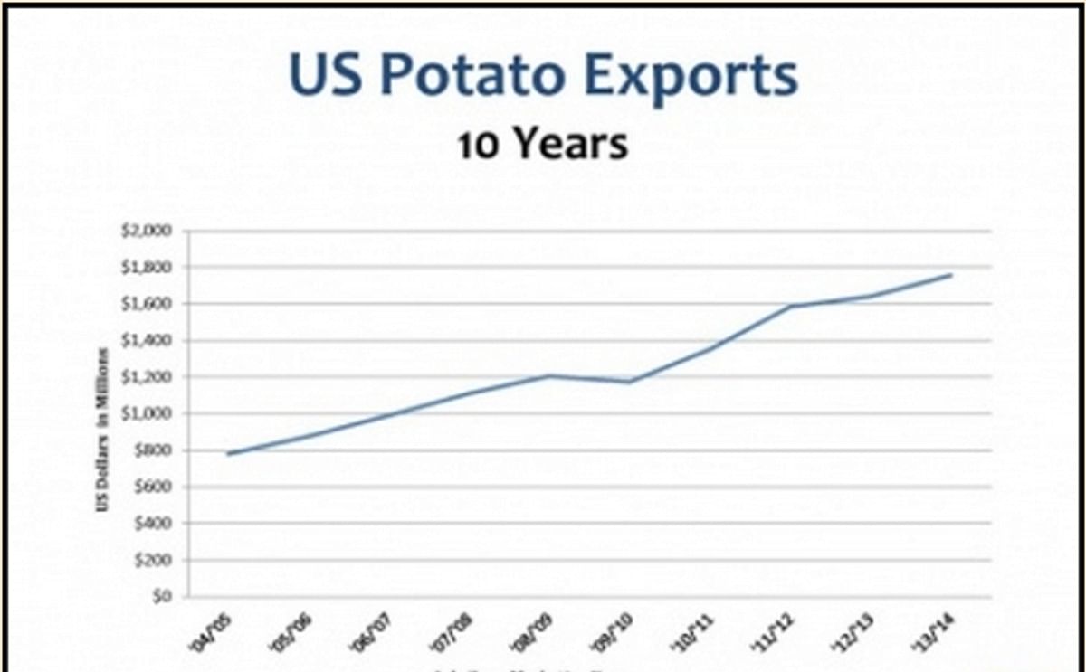 US Potato Exports Hit New Records In Both Value & Volume (expanded)