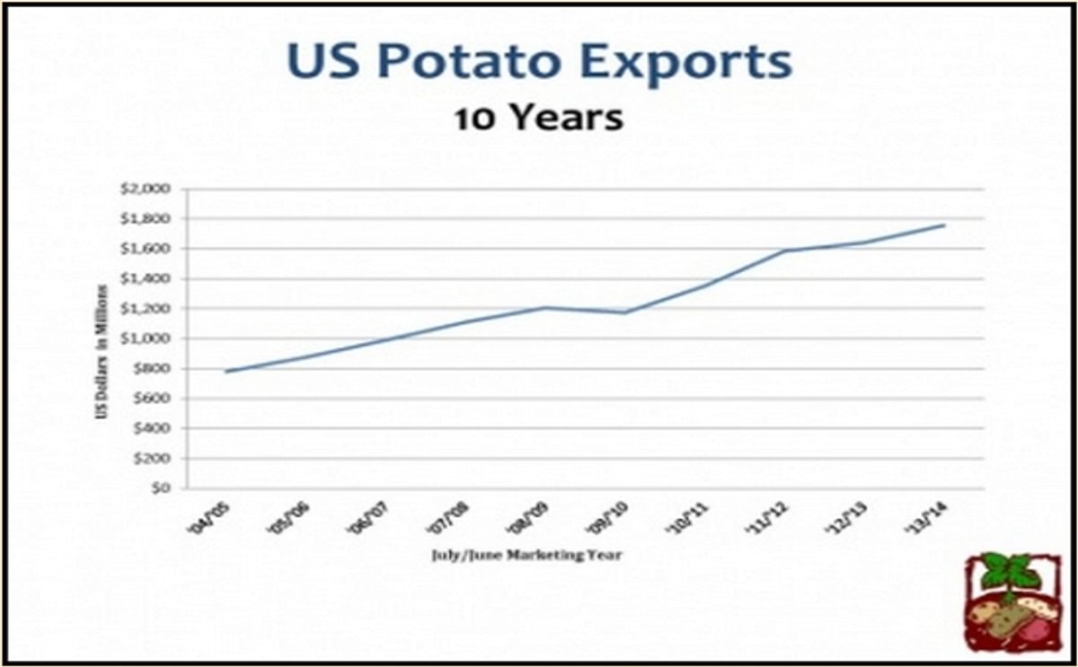 US Potato Exports Hit New Records In Both Value & Volume (expanded)