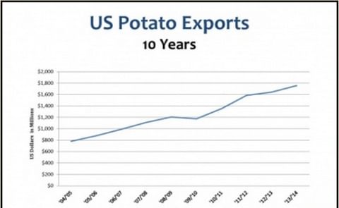 US Potato Exports Hit New Records In Both Value & Volume (expanded) US Potato Exports Hit New Records In Both Value & Volume (expanded)