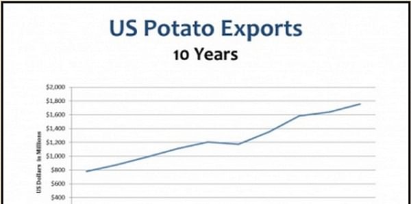 US Potato Exports Hit New Records In Both Value &amp; Volume (expanded)