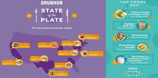 'Cajun Fries' see fastest growth in Grubhub's Third Annual 'State of the Plate' report in the category side dishes