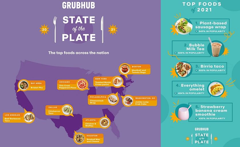 Mid-Year Report by food delivery platform Grubhub (United States) Looks at Top Food Trends to Date, Popular Restaurants, Forecasts Ahead, and More