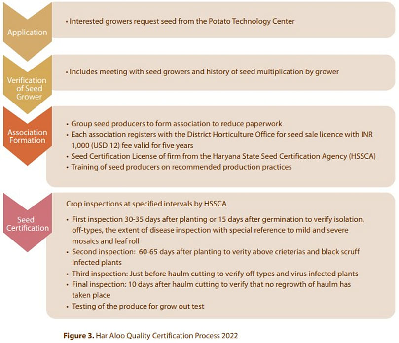 Har Aloo Quality Certification Process 2022