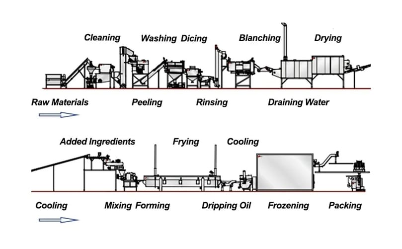 Hash Brown Production Line Process Flow Hash Brown Production Line Process Flow