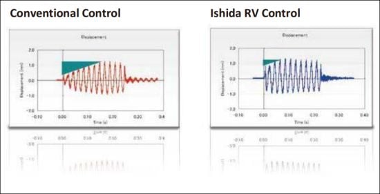 More effective feeder vibration More effective feeder vibration