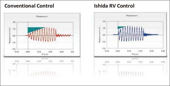 More effective feeder vibration More effective feeder vibration