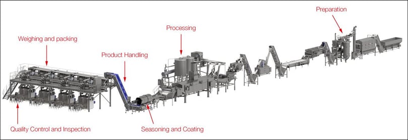 Illustration of the joint capabilities of the Ishida Heat and Control partnership: complete potato chips processing and packaging line Illustration of the joint capabilities of the Ishida Heat and Control partnership: complete potato chips processing and packaging line