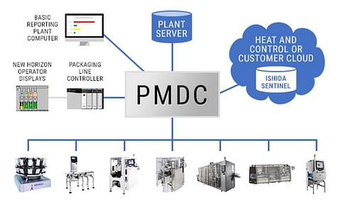 Heat and Control - Packaging Machines Data Concentrator (PMDC) Heat and Control - Packaging Machines Data Concentrator (PMDC)