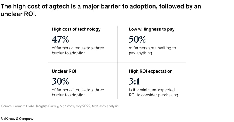 High cost of agtech is a major barrier to adoption followed by an uclear ROI High cost of agtech is a major barrier to adoption followed by an uclear ROI