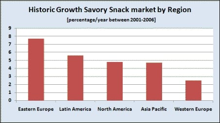 Historic long term growth of the Savory Snack market by region (Source: Datamonitor) Historic growth savory snacks market