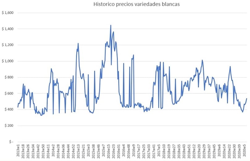 Histórico de Precios Variedades Blancas Histórico de Precios Variedades Blancas