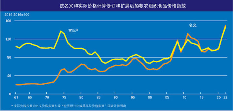 联合国粮农组织食品价格指数七月大幅走低