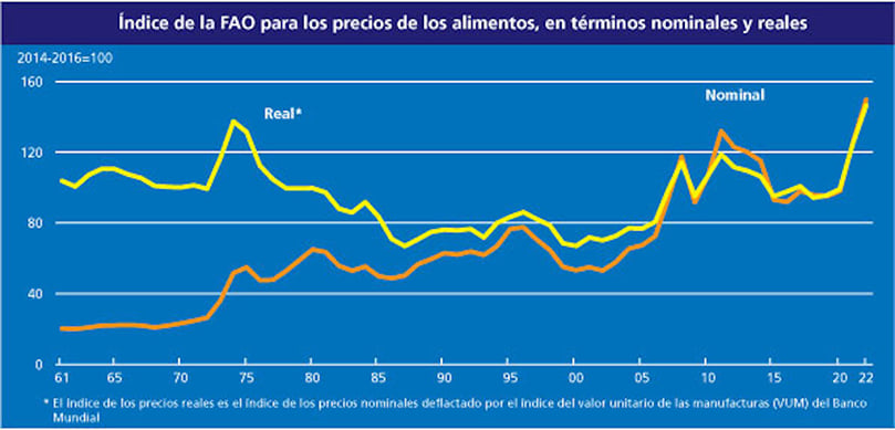 El índice de precios de los alimentos de la FAO registró una fuerte caída en julio. El índice de precios de los alimentos de la FAO registró una fuerte caída en julio