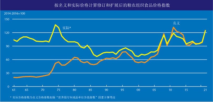 11月联合国粮农组织食品价格指数再度上涨。