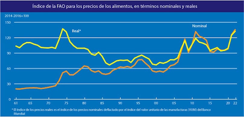El índice de precios de los alimentos de la FAO repunta en enero.