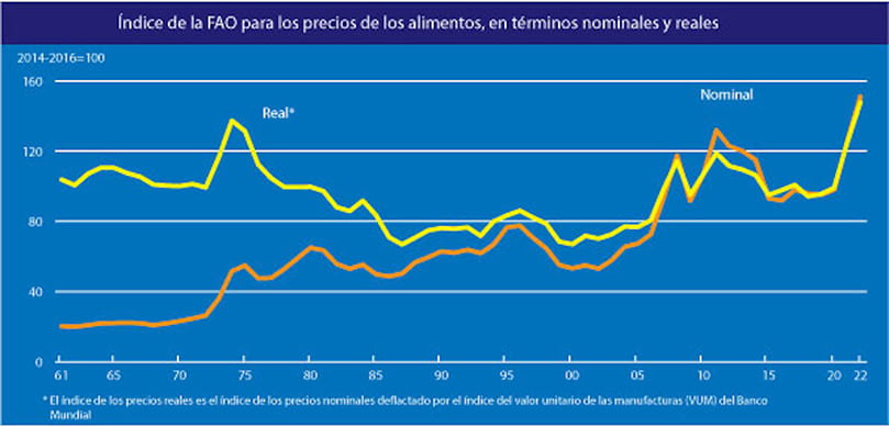 El índice de precios de los alimentos de la FAO cae por tercer mes consecutivo en junio.