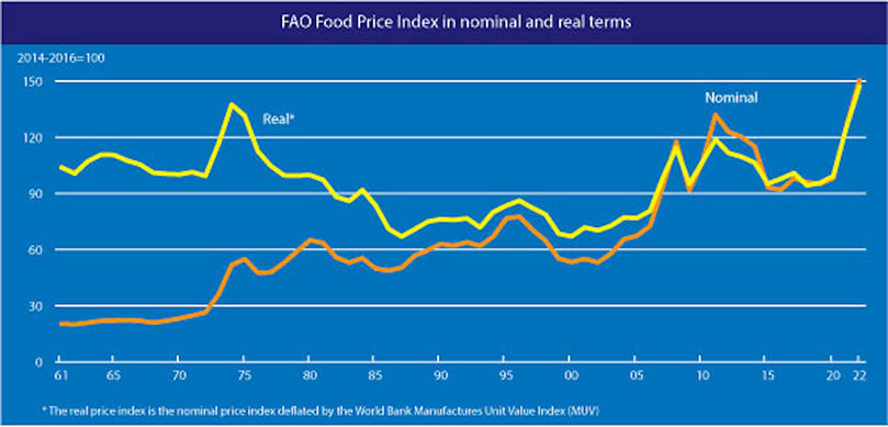 The FAO Food Price Index fell for the second consecutive month in May.