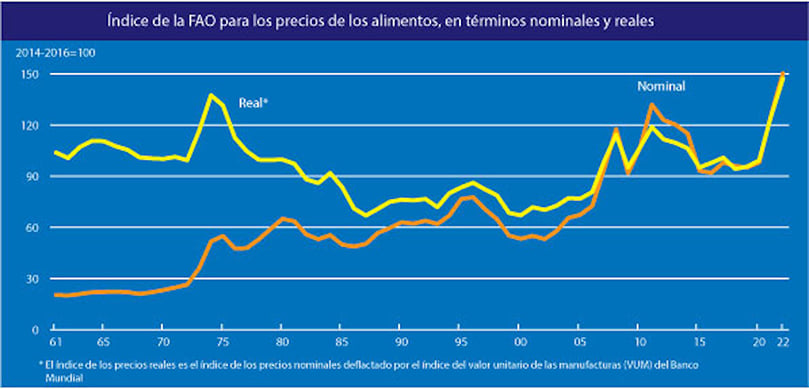 El índice de precios de los alimentos de la FAO cae por segundo mes consecutivo en mayo.