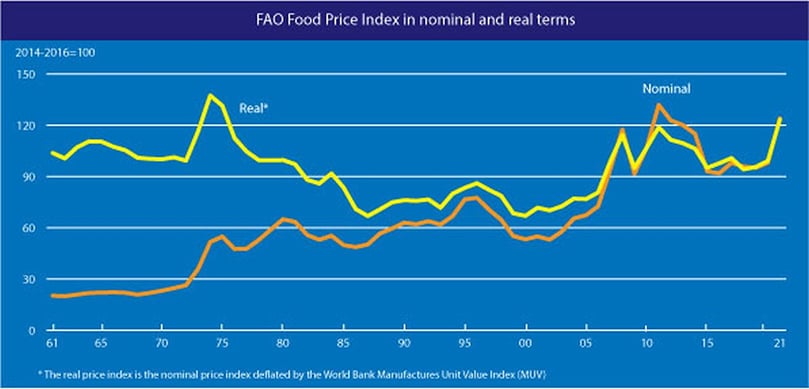 The FAO Food Price Index at its highest since July 2011.