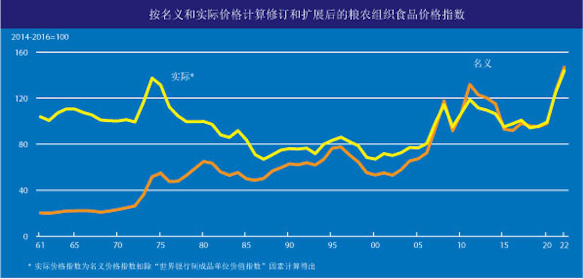 联合国粮农组织食品价格指数连续第六个月下跌
