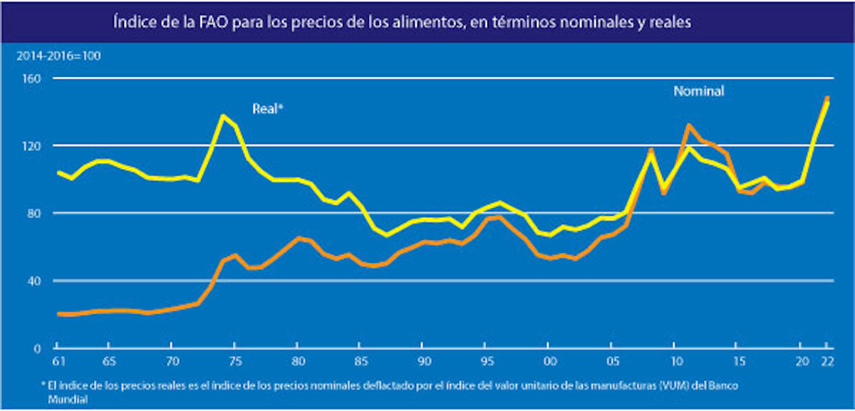 El índice de precios de los alimentos de la FAO desciende por quinto mes consecutivo en agosto. El índice de precios de los alimentos de la FAO desciende por quinto mes consecutivo en agosto.