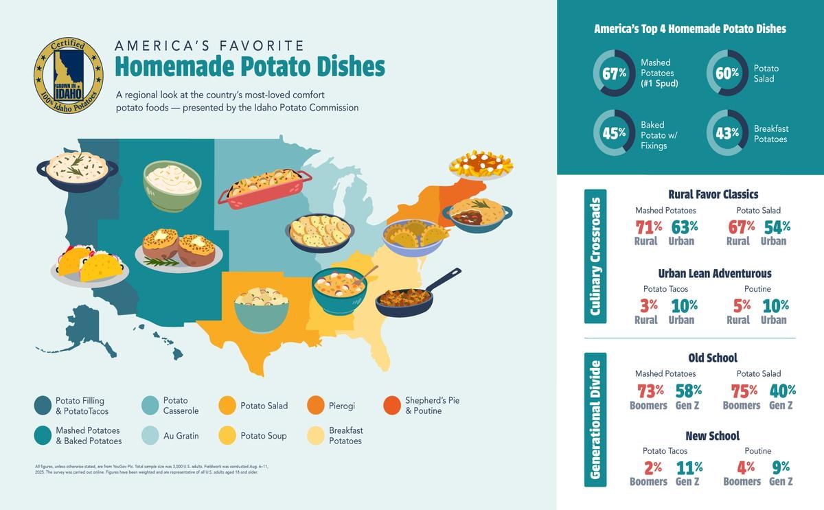 New survey reveals the top homemade potato dishes in every U.S. region, just in time for National Potato Day on Aug. 19 New survey reveals the top homemade potato dishes in every U.S. region, just in time for National Potato Day on Aug. 19