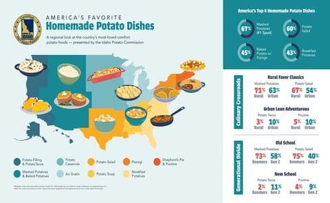 New survey reveals the top homemade potato dishes in every U.S. region, just in time for National Potato Day on Aug. 19 New survey reveals the top homemade potato dishes in every U.S. region, just in time for National Potato Day on Aug. 19